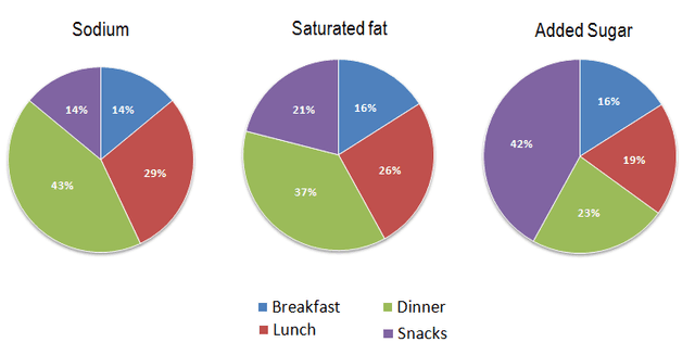 The charts below show the average percentages in typical meals of tree types of tutrients, which may be unhealthy if eaten too much.