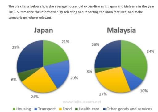 The pie charts below show the average household expenditures in a country in 1950 and 2010. Summarise and make comapison where relevant.