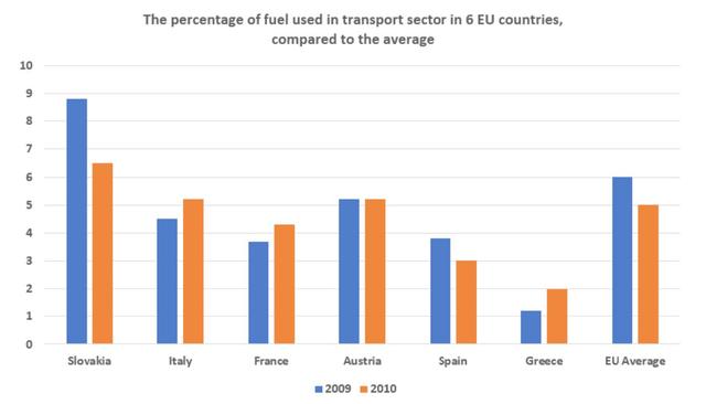 The chart below shows information about fuel used in the transport sector in different countries in Europe, compared to the EU average, in 2009 and 2010.