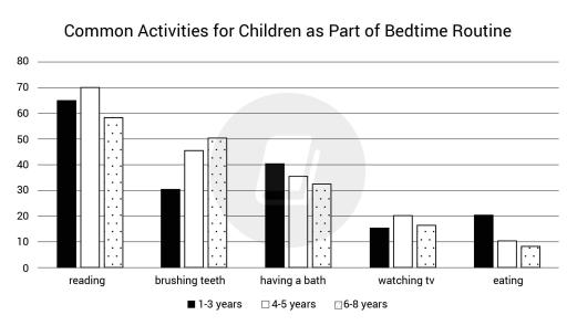 The graph below gives information about the common activities children of different ages in the United States do as part of their bedtime routines.