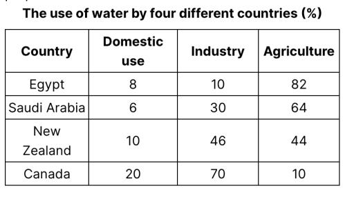 The table below shows water use for different purposes in four countries(%). Summarize the information by selecting and reporting the main features, and make comparisons where relevant.