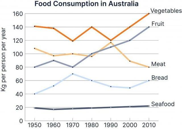 The graph below shows food consumption in Australia between 1950 and 2010. Summarise the information by selecting and reporting the main features, and make comparison where relevant.