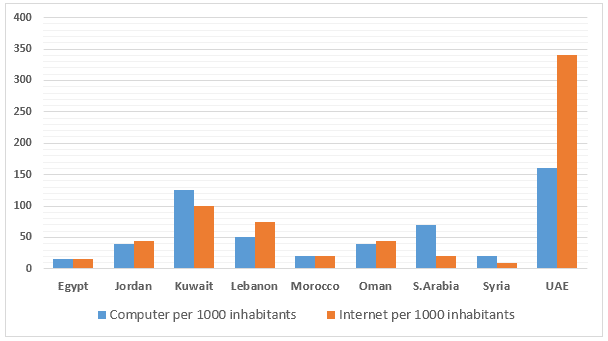 Describe graph that shows the use of internet and computers in the Arab world.