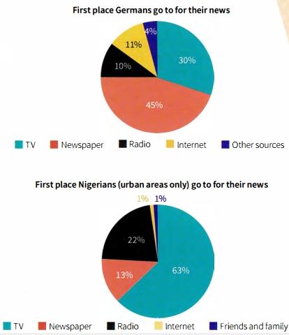 The pie charts show the first place Germans and Nigerians go to in order to access the news in a typical week. Summarise the information by selecting and reporting the main features, and make comparisons where relevant.