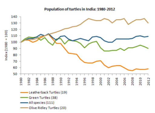 The graph below shows the population figures of different types of turtles in India between 1980 and 2012. Summarise the information by selecting and reporting the main features, and make comparisons where relevant.