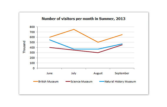 The line graph below gives information about the number of visitors to three London museums between June and September 2013. Summarise the information by selecting and reporting the main features, and make comparisons where relevant. Write at least 150 words.