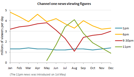 The line graph gives information about the number of people watch tv