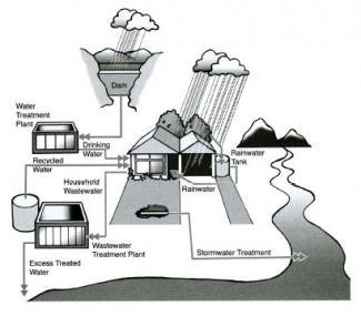 The diagram shows the process of recycling rainwater. Summarise the information by selecting and reporting the main features, and make comparisons where relevant.