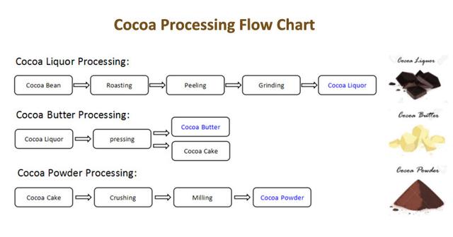 the graph show cocoa development process. Describe it
