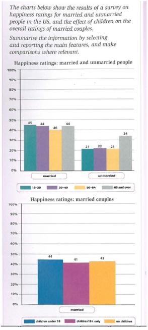 The charts below show the results of a survey on happiness ratings for married and unmarried people in the US, and the effect of children on the overall ratings of married couples.

Summarise the information by selecting and reporting the main features, and make

comparisons where relevant.