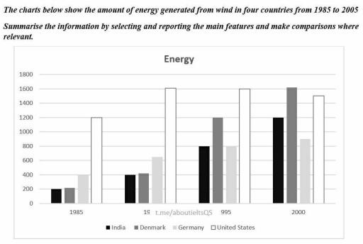 The chart below shows the amount of energy generated from wind in four countries from 1985 to 2000.