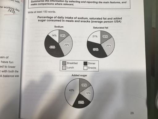 The charts below show what percentage of their daily intake of various nutrients the average person in the USA consumes in each meal and in snacks. These nutrients may be unhealthy if eaten too much.