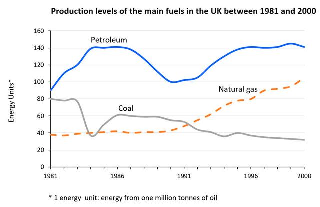 “The line graph below shows the production of different types of fuel in the UK from 1981 to 2000. Summarise the information by selecting and reporting the main features, and make comparisons where relevant.