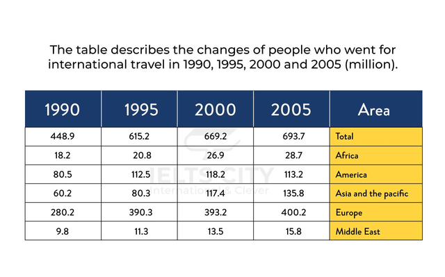The table describes the changes of people who went for international travel in 1990, 1995, 2000 and 2005. (million).

Summarise the information by selecting and reporting the main features and make comparisons where relevant.

You should write at least 150 words.