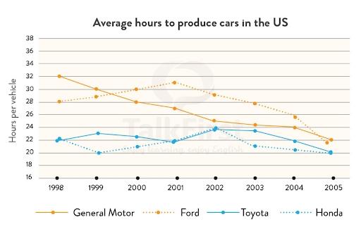 The graph below shows the average time spent by four car manufacturers to produce vehicles at their US factories.