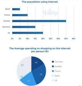 The bar chart details the percentage of internet users according to nation and the pie chart delineates how much individuals from those same countries spent on average shopping online.