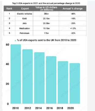 The table below gives information about the USA's top exports in 2021 and the percentage change with 2020. The bar chart shows the percentage of the USA exports sent to the UK between 2010 and 2020.