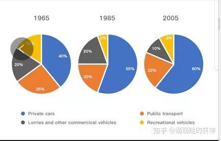 The 3 pie charts illustrate the rate of 4 types of transport are driven in the United Kingdom in 1996, 1985 and 2005.