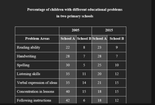 The table below gives information about the problems faced by children in two primary schools in 2005 and 2015.  at least 150 words.
