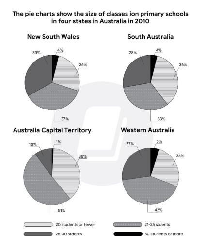 The pie charts show the size of classes in primary schools in four states in Australia in 2010. Summarise the information by selecting and reporting the main features, and make comparisons where relevant.
