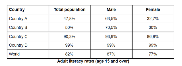 The chart below shows literacy rates in several different countries around the world.