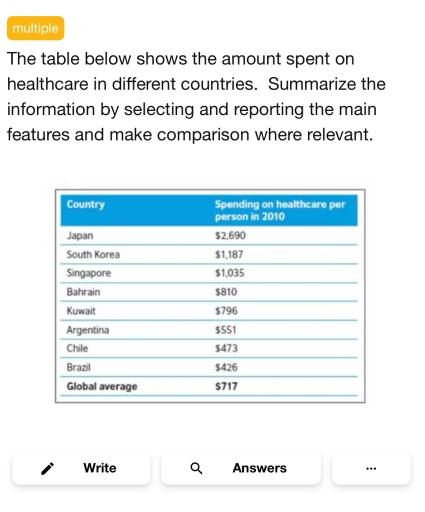 The table shows the amount spent on healthcare in different countries. CountrySpending on healthcare per person in 2010 Japan$2,690 South Korea$1,187 Singapore$1,035 Bahrain$810 Kuwait$796 Argentina$551 Chile$473 Brazil$426 Global Average$717