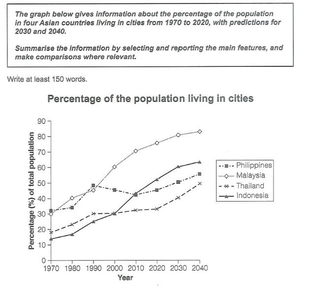 The graph below gives information about the percentage of the population in four Aisian countries living in cities from 1970 to 2020 with prediction for 2030 and 2040.