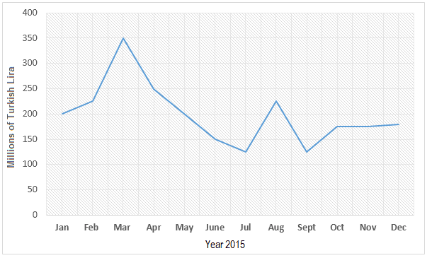 The chart below shows the sales of handmade olive oil soaps to tourists in Turkey in 2015.