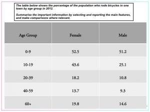 The table below shows the percentages of the population by age groups in one town who rode bicycles in 2011. Summarise the information by selecting and reporting the main features, and make comparisons where relevant.