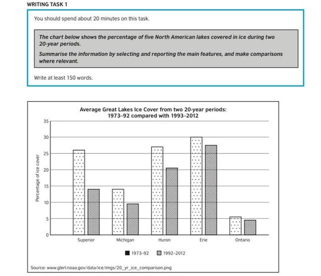 The chart below shows the percentage of five North American lakes covered in ice during two 20-year periods. Summarise the imformation by selecting and reporting the main features, and make comparisons where relevant.