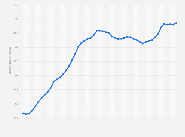 The charts below show the percentage of the labour force by occupation in Japan and India in 1960 with projection for 2040.