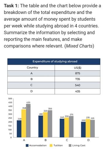 The table and chart provide a breakdown of total expenditure and the average amount of money spent by students per week while studying abroad in 4 countries. Summarise the information by selecting and reporting the main features, and make comparison where relevant.
