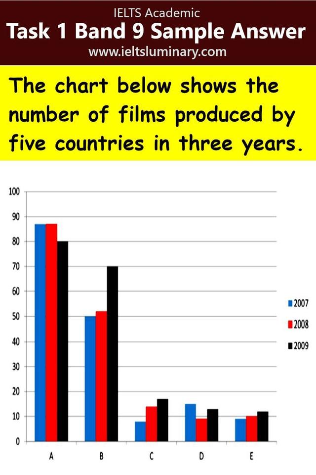 The chart below shows the number of films produced by five countries in three years. Summarize the information by selecting and reporting the main features, and make comparisons where relevant.