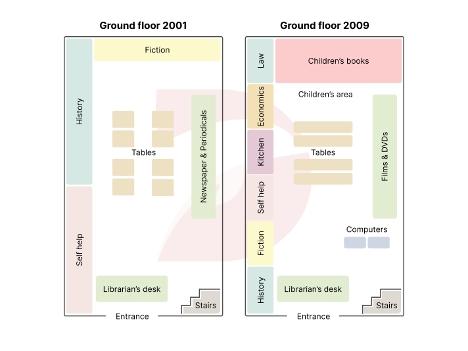 The diagrams below show the ground floor of a library in 2001 and how it was redeveloped in 2009.Summarise the information by selecting and reporting the main features, and make comparisons where relevant.