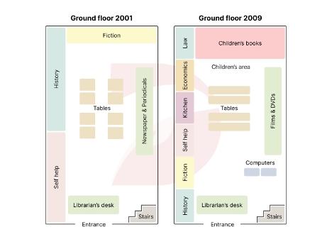 The diagrams below show the ground floor of a library in 2001 and how it was redeveloped in 2009.Summarise the information by selecting and reporting the main features, and make comparisons where relevant.

You should write at least 150 words.