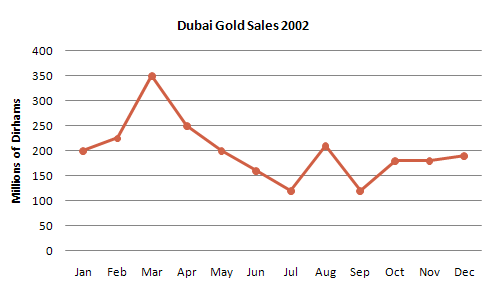 The line graph shows the sales of gold in Dubai for 12 months in 2002 in millions of Dirhams. Summarize the information by selecting and reporting the main features, and make comparisons where relevant.