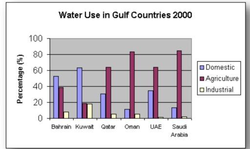 The graph shows the water use in gulf countries in 2000. Summaries the information by selecting and reporting the main features and make comparisons where relevant.