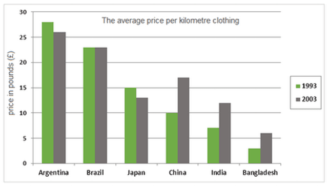 The chart below shows the average price per kilo of clothing imported into the European Union from six major countries of origin in 1993 and 2003. Summarise the information by selecting and reporting the main features, and make comparisons where relevant.
