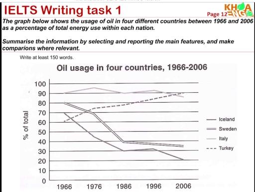 The graph below shows the usage of oil in four different countries between 1966 and 2006 as a percentage of total energuy use within each nation.