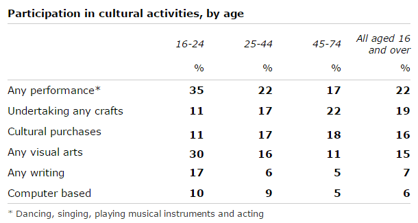 The table below shows the result of a survey asked 6800 Scottish (aged 16 years and over) whether they had taken part in different cultural activities in the past 12 months.

Summarise the information by selecting and reporting the main features and make comparisons where relevant.