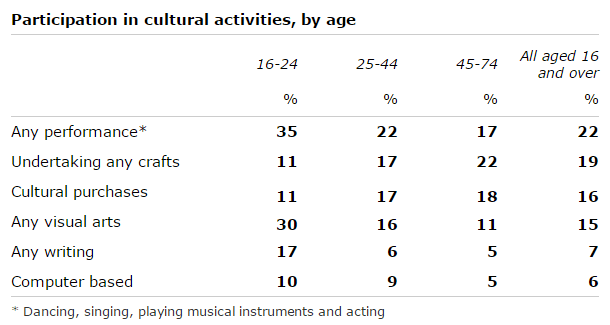 The table below shows the result of a survey asked 6800 Scottish (aged 16 years and over) whether they had taken part in different cultural activities in the past 12 months. Summarise the information by selecting and reporting the main features and make comparisons where relevant.
