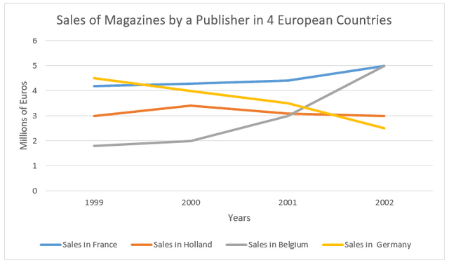 The line graph illustrates the number of magazine sales by a publisher in 4 European countries between 1999 and 2002. Summarize the information by selecting and reporting the main features, and making comparisons where relevant.