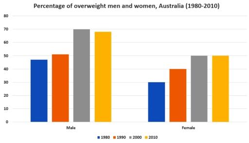 The chart gives information about the percentage of overweight men and women in Australia from 1980 to 2010