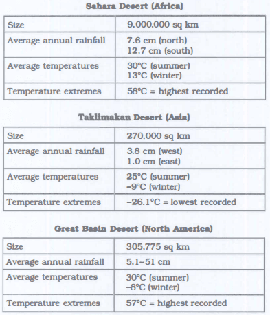 the charts below show information about three different deserts around the world.