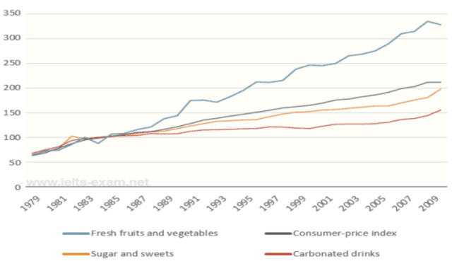 The given graph illustrates the change in the prices of fresh fruits, vegetables, sugars, sweets, and carbonated drinks from 1978 to 2009. It is also representing consumer price index during this period.