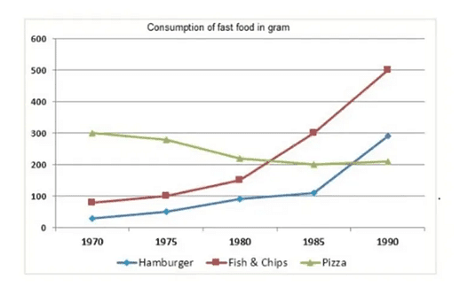 The line graph below shows the consumption of 3 different types of fast food in Britain from 1970 to 1990.

Summarise the information by selecting and reporting the main features, and make comparisons where relevant.