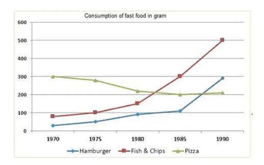 The line graph below shows the consumption of 3 different types of fast food in Britain from 1970 to 1990. Summarise the information by selecting and reporting the main features, and make comparisons where relevant.