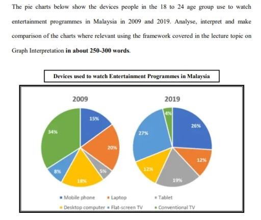 The pie charts below show the frequency of snacking in children while playing electronic games. Summarise the information by selecting and reporting the main features, and make comparisons where relevant.