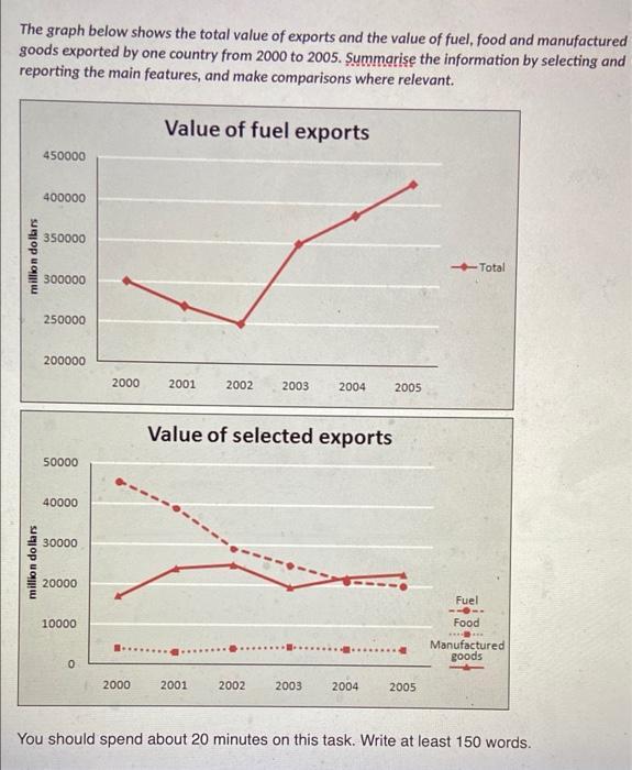 The graph below shows the total value of exports and the value of fuel, food and manufactured goods exported by one country from 2000 to 2005.

Summarise the information by selecting and reporting the main features, and make comparisons where relevant.