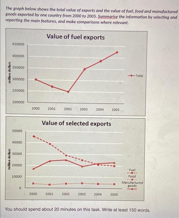The graph below shows the total value of exports and the value of fuel, food and manufactured goods exported by one country from 2000 to 2005. Summarise the information by selecting and reporting the main features, and make comparisons where relevant.